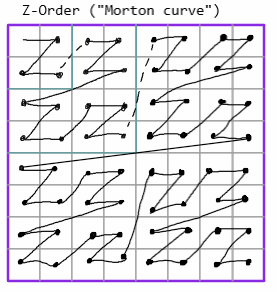 Morton, or Z-order curve, showing sample order and round boundaries